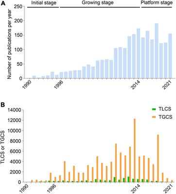 A Bibliometric and Visualized Analysis of Uremic Cardiomyopathy From 1990 to 2021
